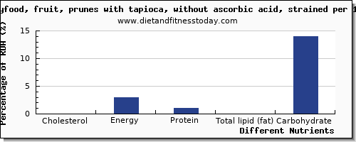 chart to show highest cholesterol in prune juice per 100g